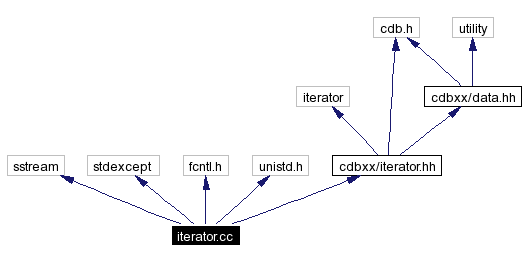 Include dependency graph